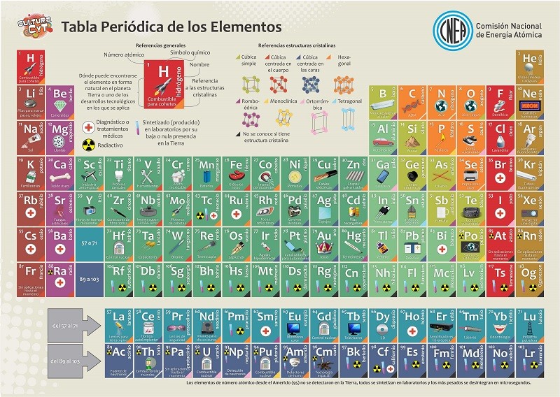 tabla periódica de elementos